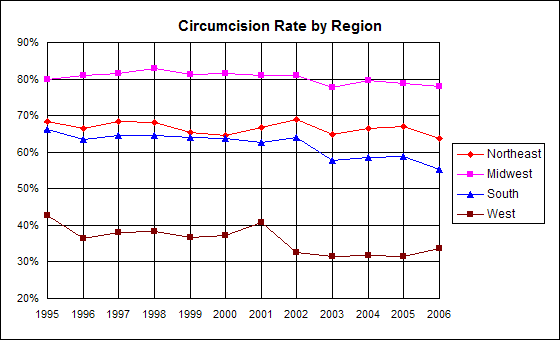 Circumcision incidence graph