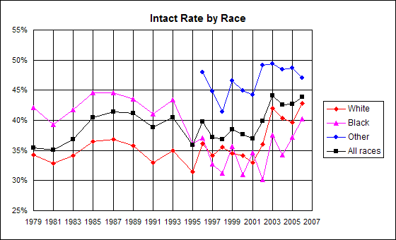 Graph of incidence of genital integrity by racial/ethnic group